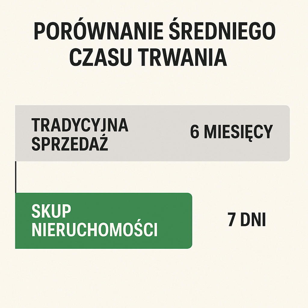 Porównanie średniego czasu trwania tradycyjnej sprzedaży vs. skupu nieruchomości