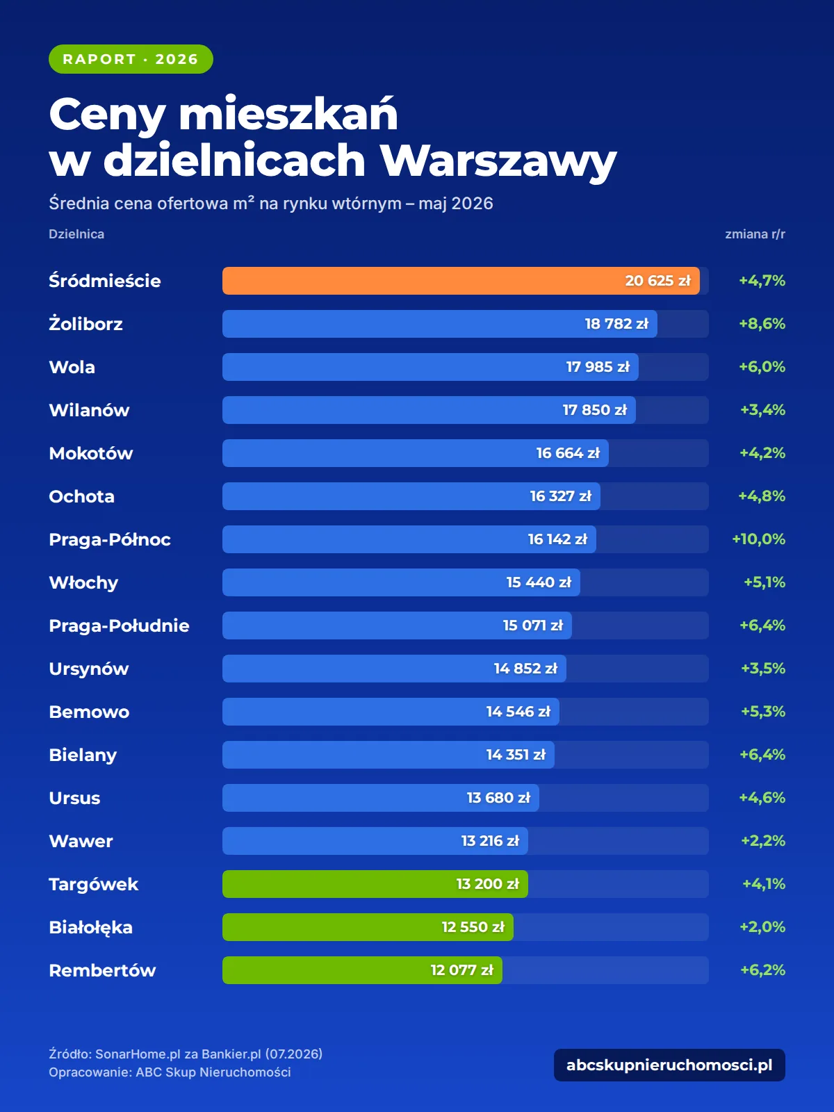 Infografika: średnie ceny ofertowe m² mieszkań w 17 dzielnicach Warszawy, maj 2026